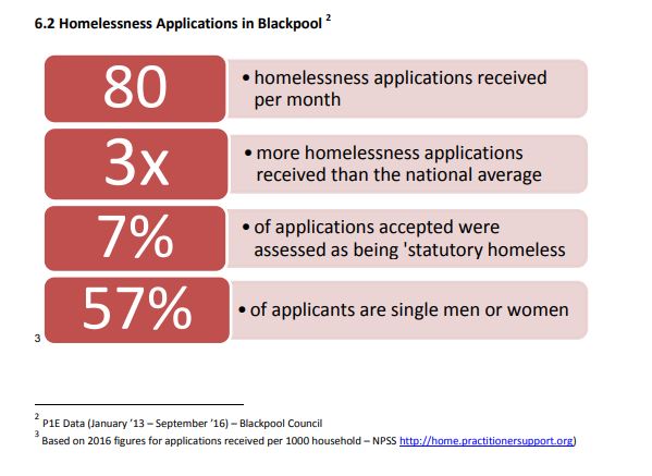 Blackpool Homeless statistics from council